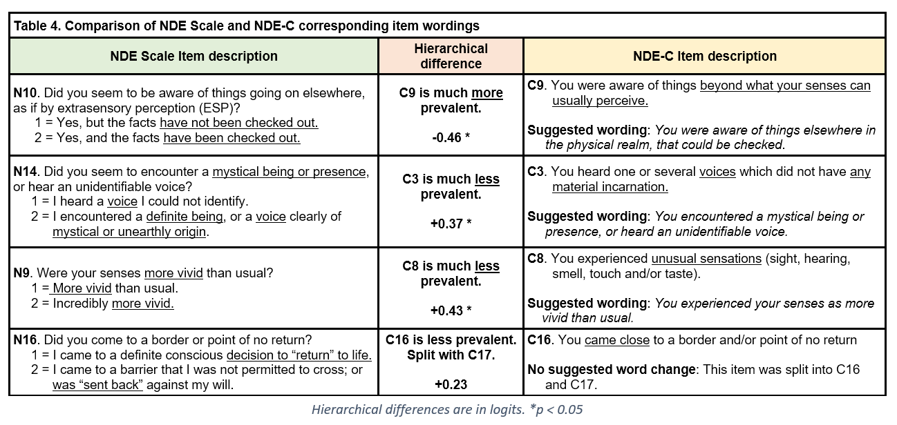Table 4. Comparison of NDE Scale and NDE-C corresponding item wordings