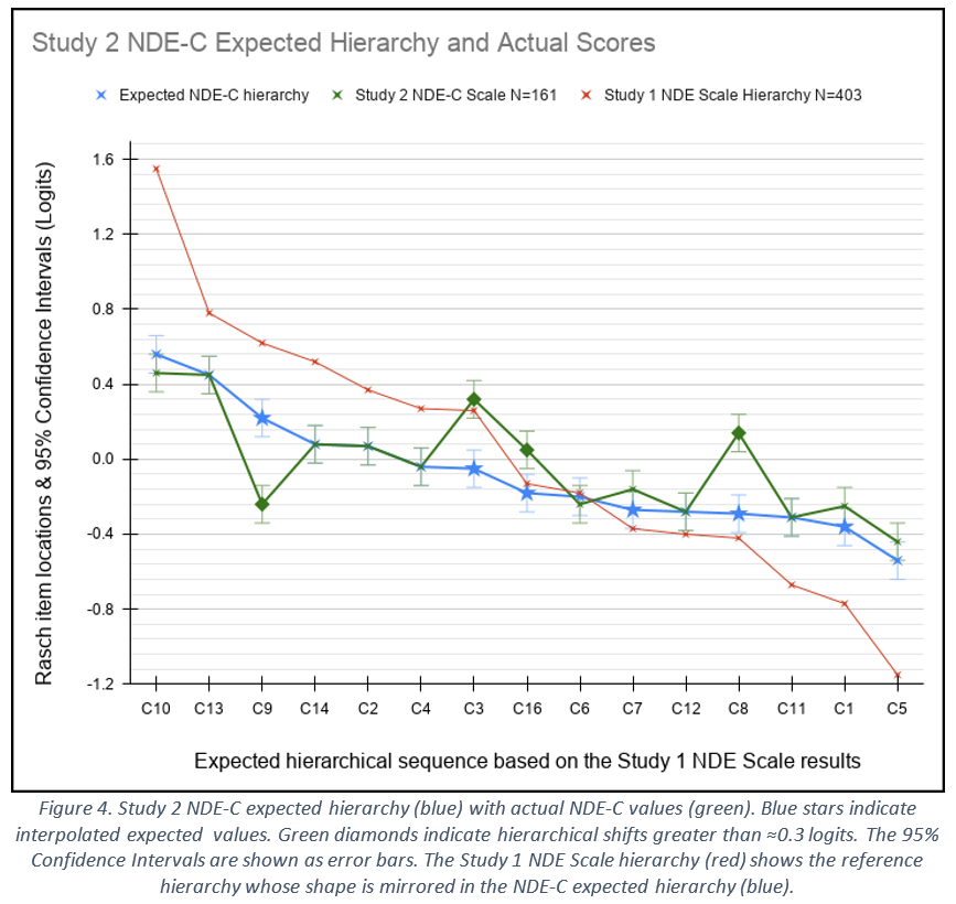 NDE C Expected Hierarchy and Actual Scores